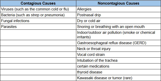 Contagious vs. Noncontagious sore throat causes